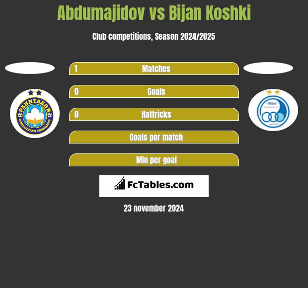 Abdumajidov vs Bijan Koshki h2h player stats