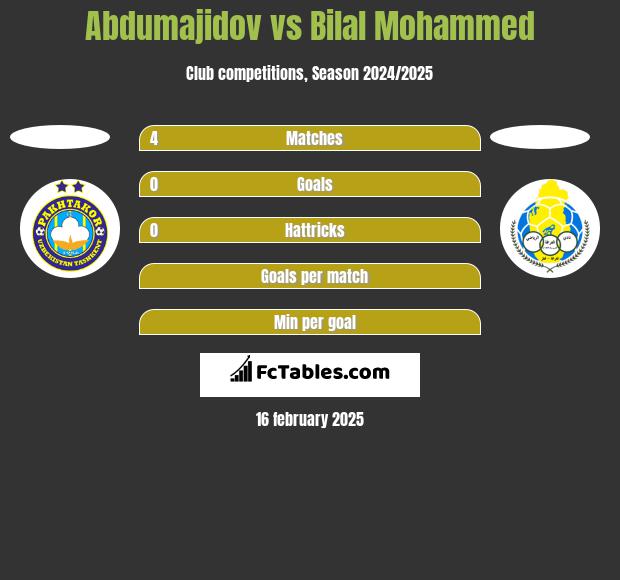 Abdumajidov vs Bilal Mohammed h2h player stats