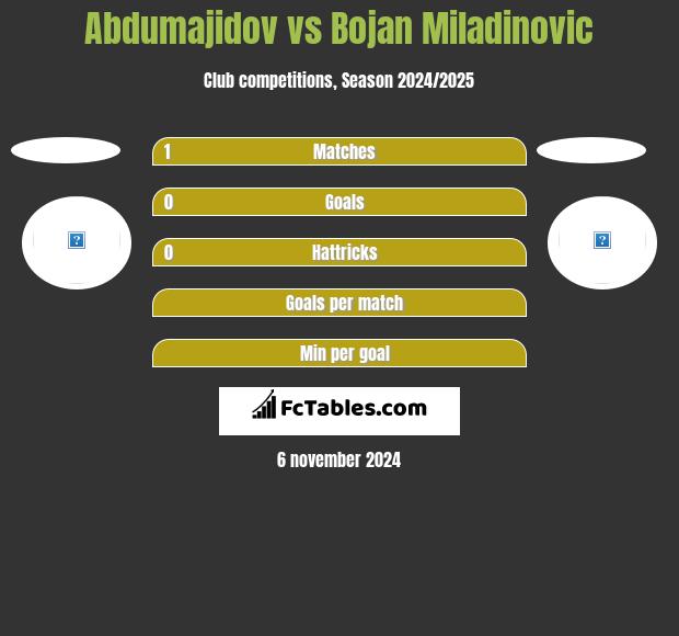 Abdumajidov vs Bojan Miladinovic h2h player stats