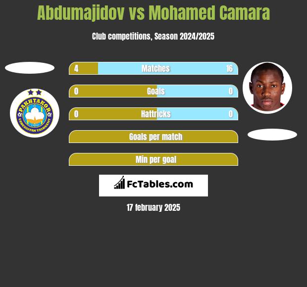 Abdumajidov vs Mohamed Camara h2h player stats