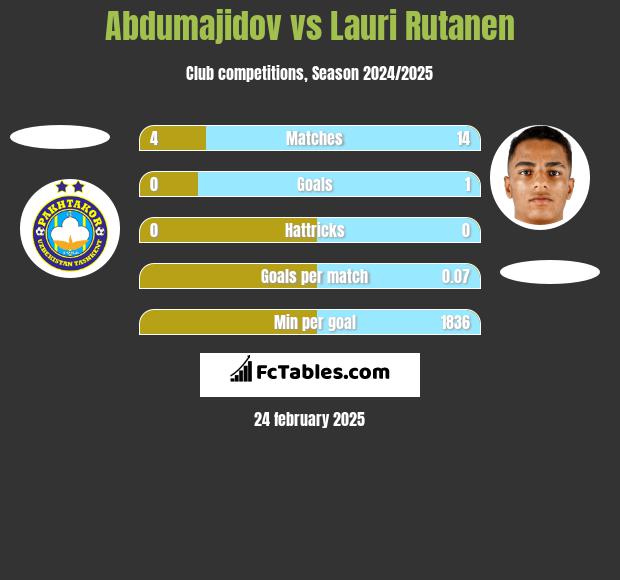 Abdumajidov vs Lauri Rutanen h2h player stats