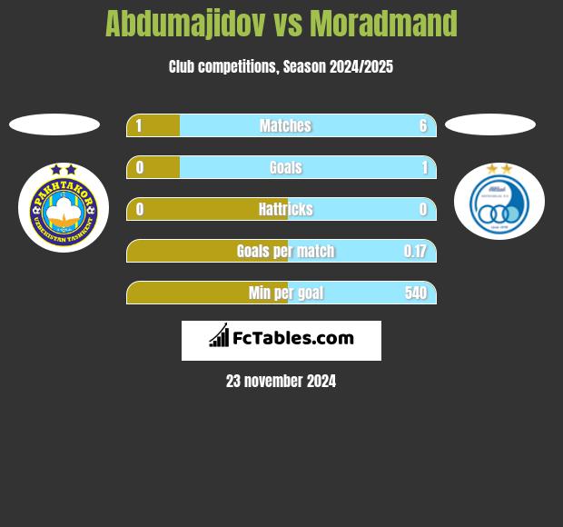 Abdumajidov vs Moradmand h2h player stats