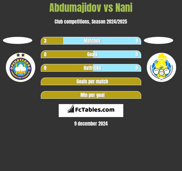 Abdumajidov vs Nani h2h player stats