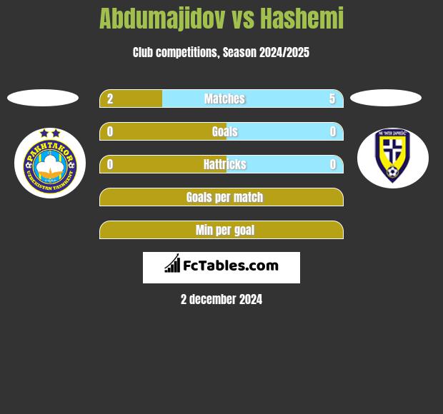 Abdumajidov vs Hashemi h2h player stats