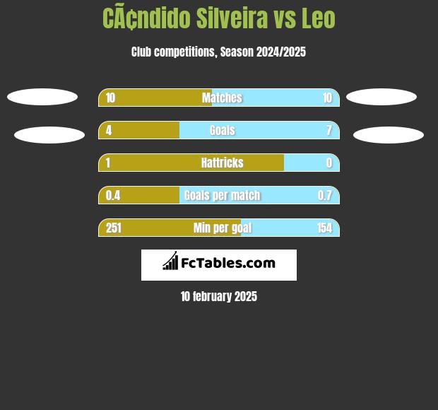 CÃ¢ndido Silveira vs Leo h2h player stats