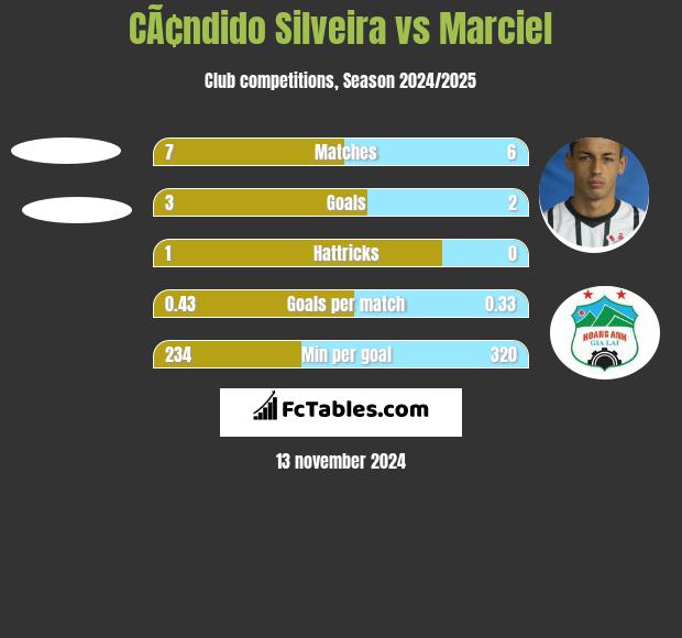 CÃ¢ndido Silveira vs Marciel h2h player stats