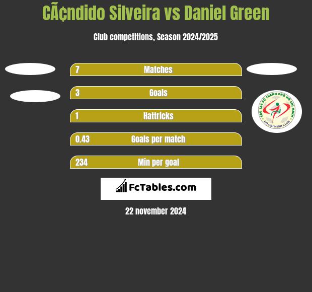 CÃ¢ndido Silveira vs Daniel Green h2h player stats