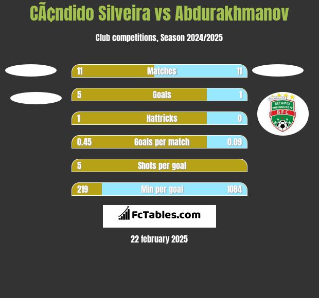 CÃ¢ndido Silveira vs Abdurakhmanov h2h player stats