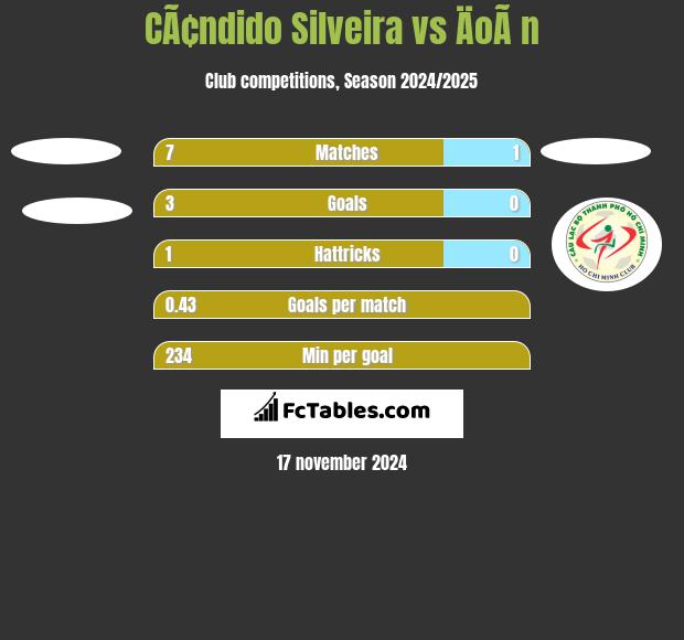 CÃ¢ndido Silveira vs ÄoÃ n h2h player stats