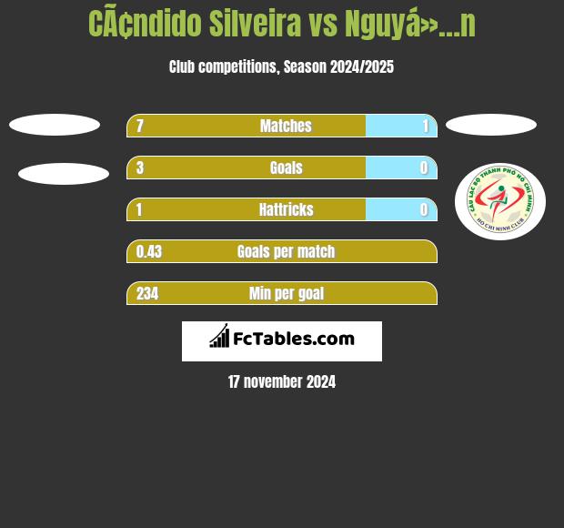 CÃ¢ndido Silveira vs Nguyá»…n h2h player stats