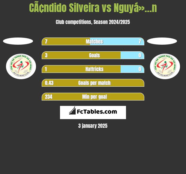 CÃ¢ndido Silveira vs Nguyá»…n h2h player stats