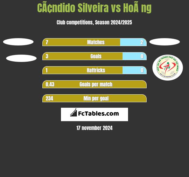 CÃ¢ndido Silveira vs HoÃ ng h2h player stats