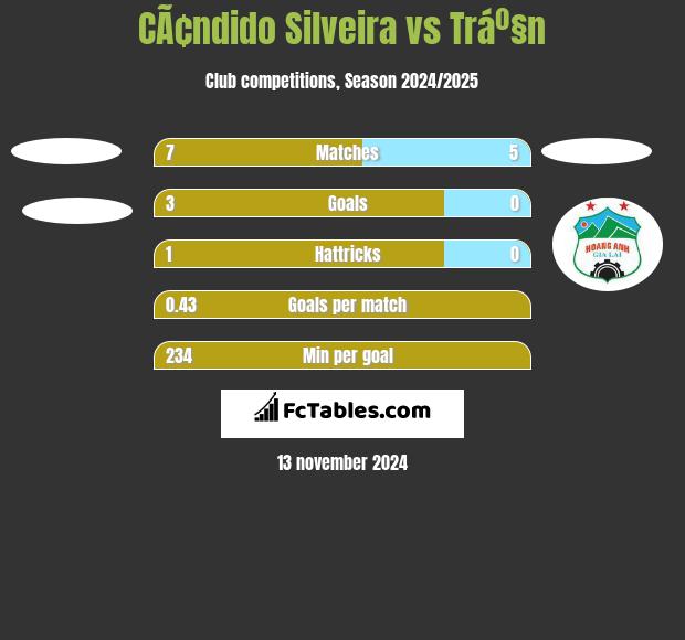 CÃ¢ndido Silveira vs Tráº§n h2h player stats