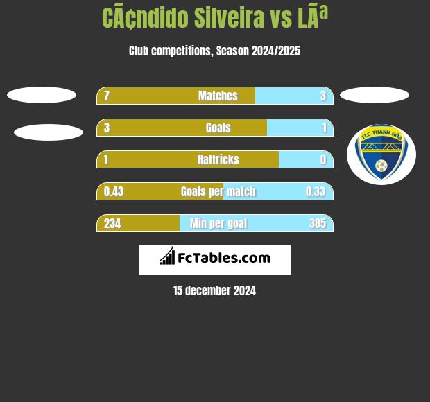 CÃ¢ndido Silveira vs LÃª h2h player stats