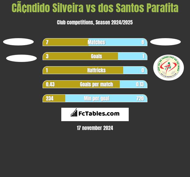 CÃ¢ndido Silveira vs dos Santos Parafita h2h player stats