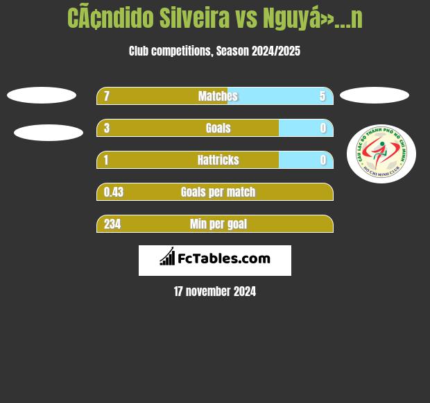 CÃ¢ndido Silveira vs Nguyá»…n h2h player stats