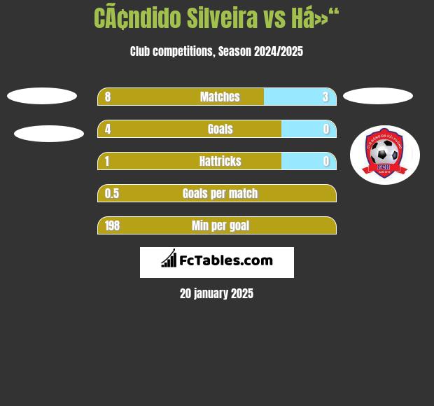 CÃ¢ndido Silveira vs Há»“ h2h player stats