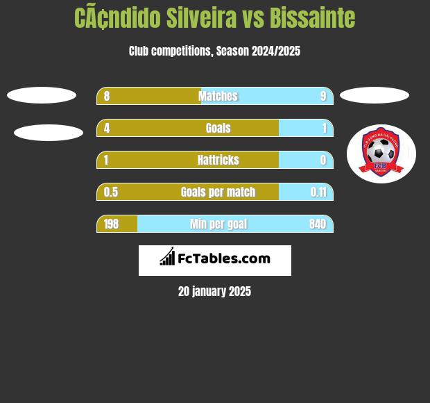 CÃ¢ndido Silveira vs Bissainte h2h player stats