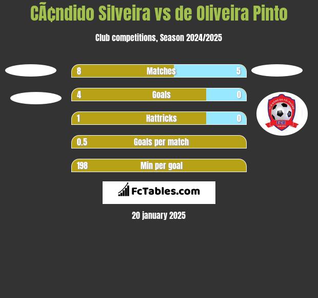 CÃ¢ndido Silveira vs de Oliveira Pinto h2h player stats