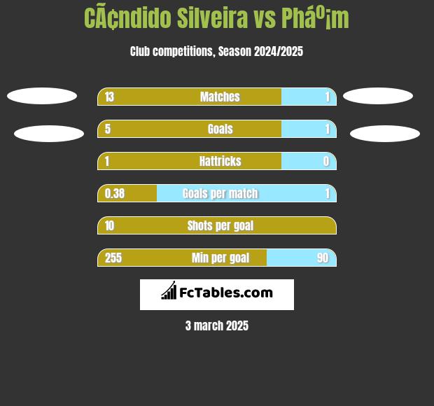 CÃ¢ndido Silveira vs Pháº¡m h2h player stats