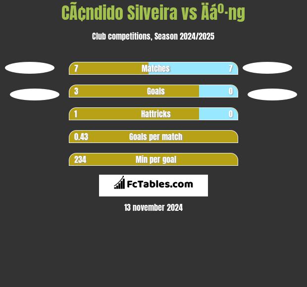 CÃ¢ndido Silveira vs Äáº·ng h2h player stats