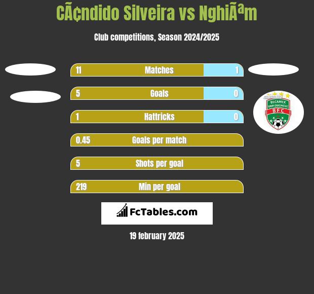 CÃ¢ndido Silveira vs NghiÃªm h2h player stats