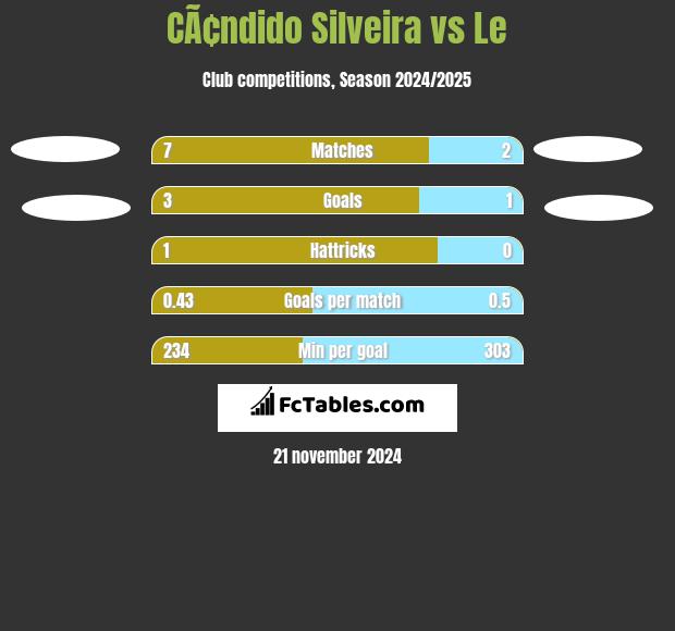 CÃ¢ndido Silveira vs Le h2h player stats