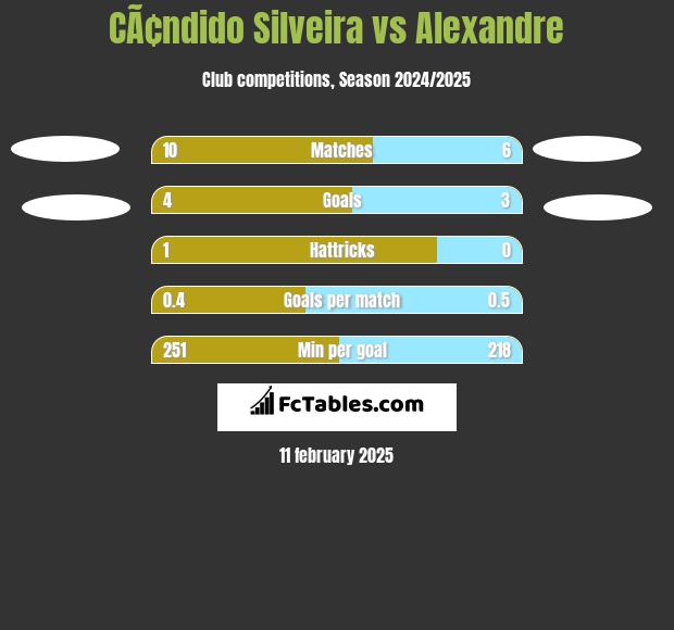 CÃ¢ndido Silveira vs Alexandre h2h player stats