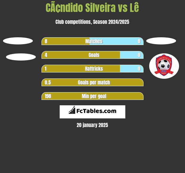 CÃ¢ndido Silveira vs Lê h2h player stats