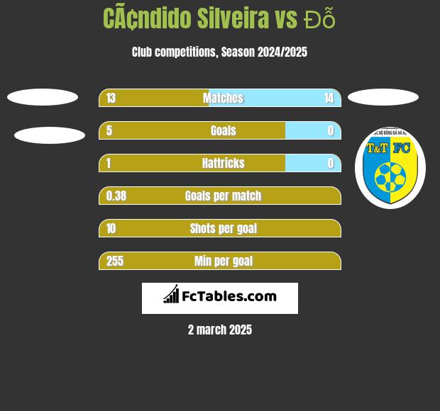 CÃ¢ndido Silveira vs Đỗ h2h player stats