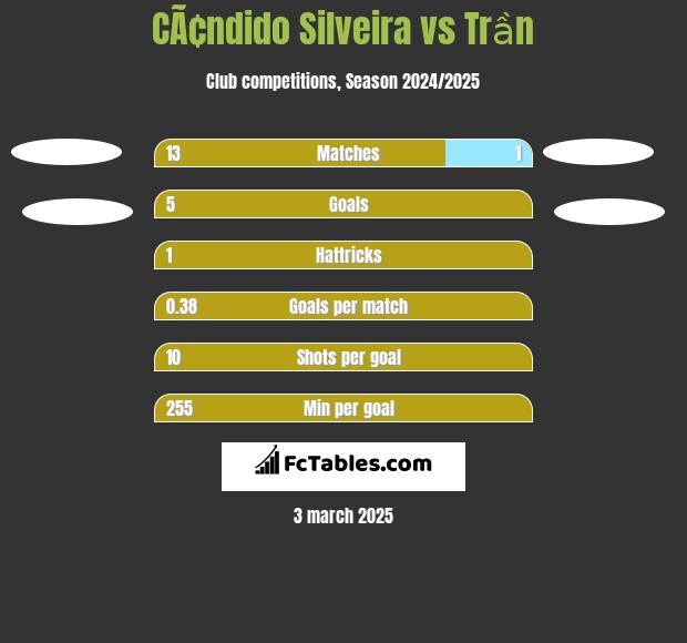 CÃ¢ndido Silveira vs Trần h2h player stats