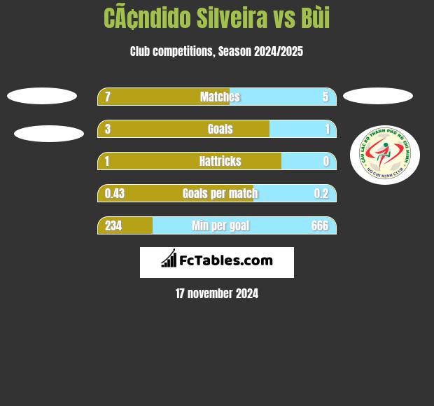 CÃ¢ndido Silveira vs Bùi h2h player stats