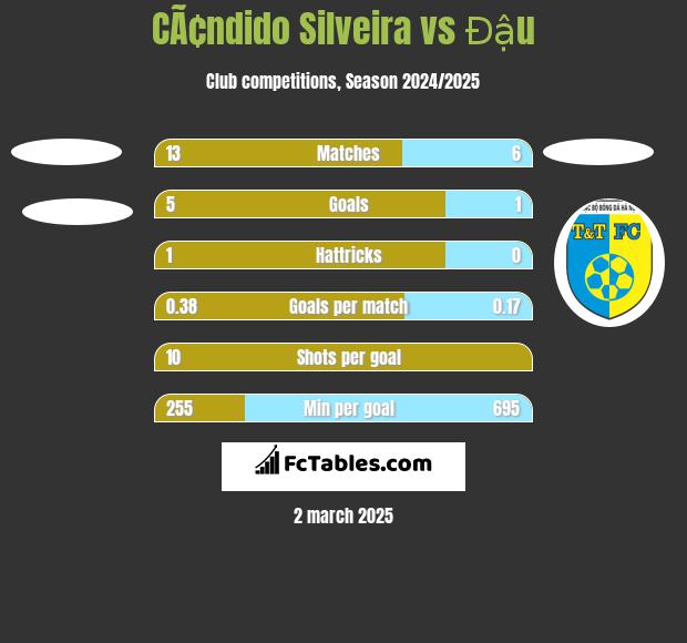 CÃ¢ndido Silveira vs Đậu h2h player stats