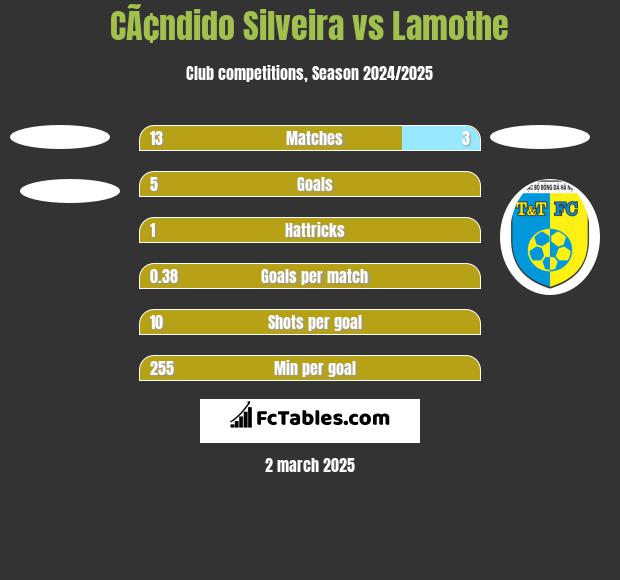 CÃ¢ndido Silveira vs Lamothe h2h player stats