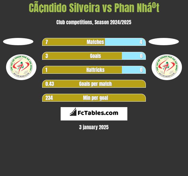 CÃ¢ndido Silveira vs Phan Nháº­t h2h player stats