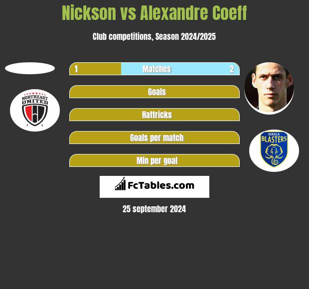 Nickson vs Alexandre Coeff h2h player stats