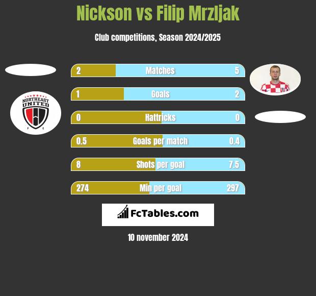 Nickson vs Filip Mrzljak h2h player stats