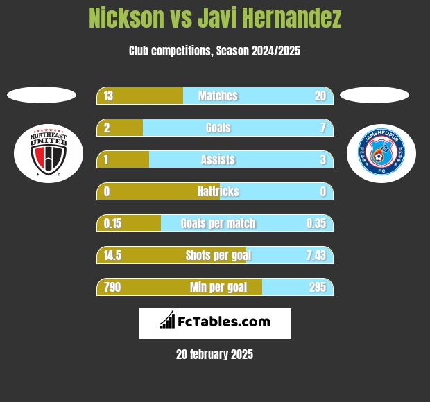 Nickson vs Javi Hernandez h2h player stats