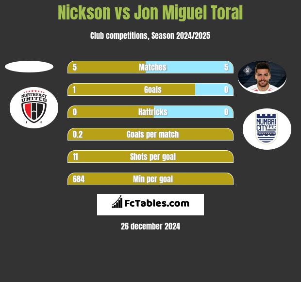 Nickson vs Jon Miguel Toral h2h player stats