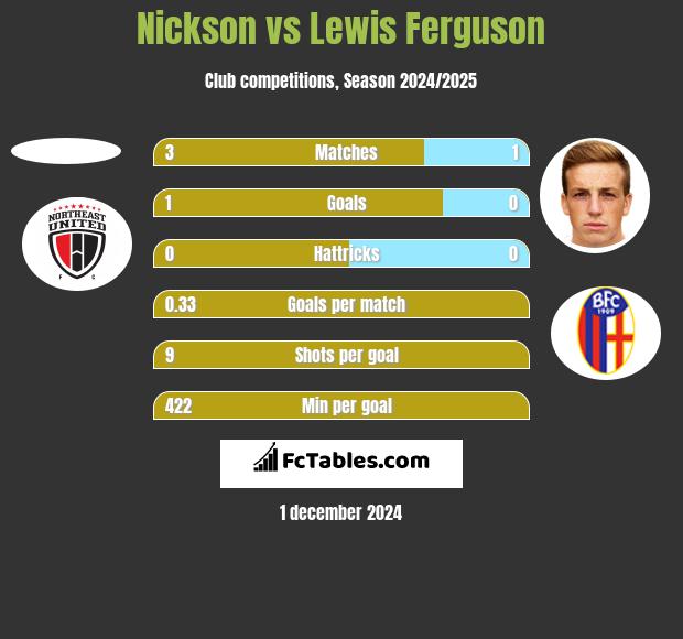 Nickson vs Lewis Ferguson h2h player stats