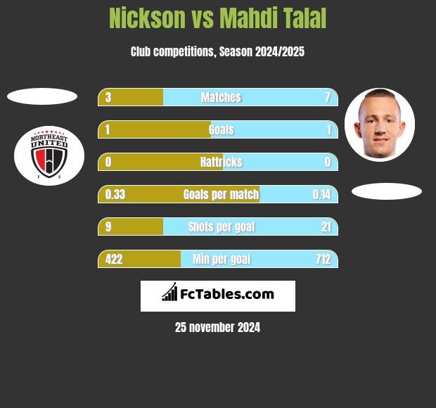 Nickson vs Mahdi Talal h2h player stats