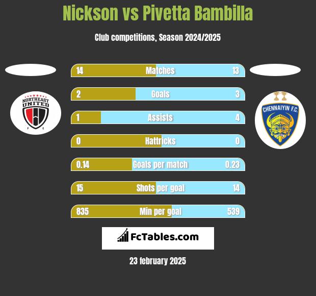 Nickson vs Pivetta Bambilla h2h player stats