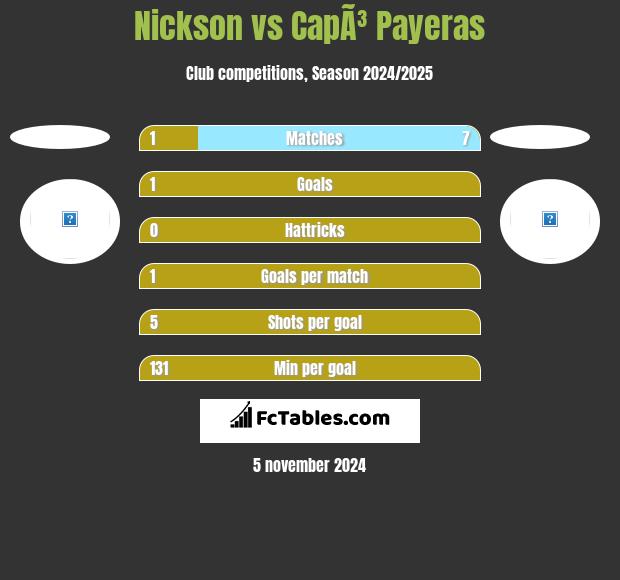 Nickson vs CapÃ³ Payeras h2h player stats