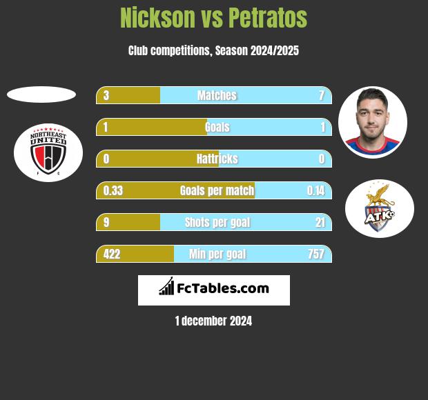 Nickson vs Petratos h2h player stats