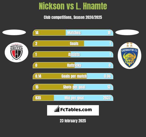 Nickson vs L. Hnamte h2h player stats