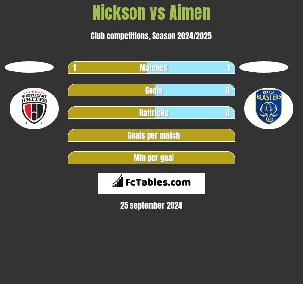 Nickson vs Aimen h2h player stats