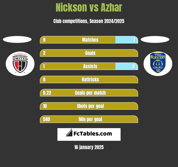 Nickson vs Azhar h2h player stats