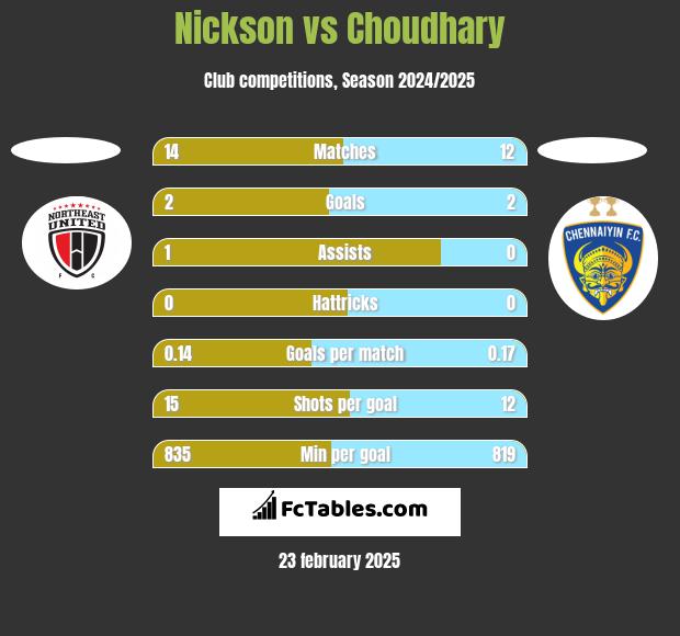 Nickson vs Choudhary h2h player stats