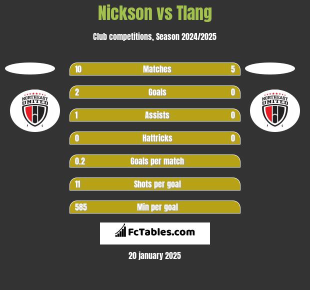 Nickson vs Tlang h2h player stats