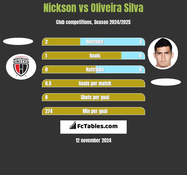 Nickson vs Oliveira Silva h2h player stats